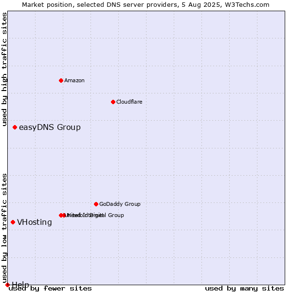 Market position of easyDNS Group vs. VHosting vs. Help