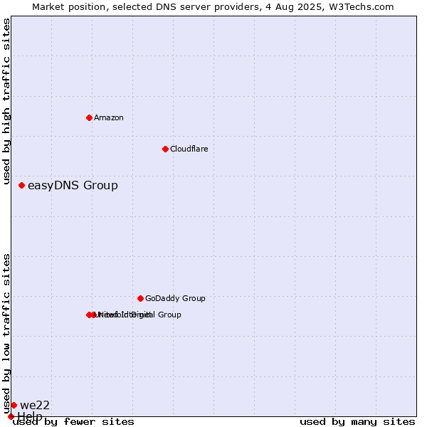 Market position of easyDNS Group vs. we22 vs. Help