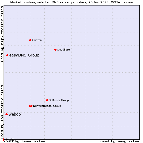 Market position of easyDNS Group vs. webgo vs. Help