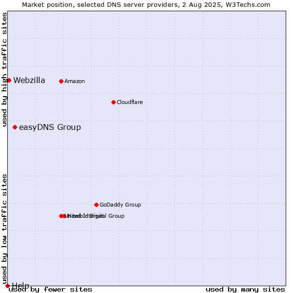 Market position of easyDNS Group vs. Webzilla vs. Help