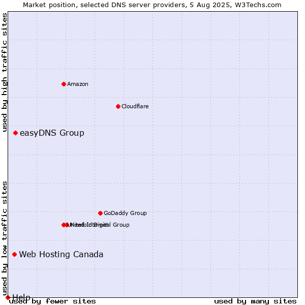 Market position of easyDNS Group vs. Web Hosting Canada vs. Help