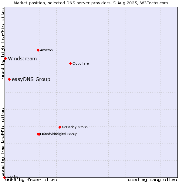 Market position of easyDNS Group vs. Windstream vs. Help
