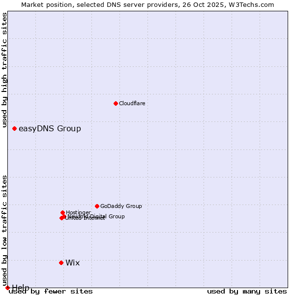 Market position of Wix vs. easyDNS Group vs. Help