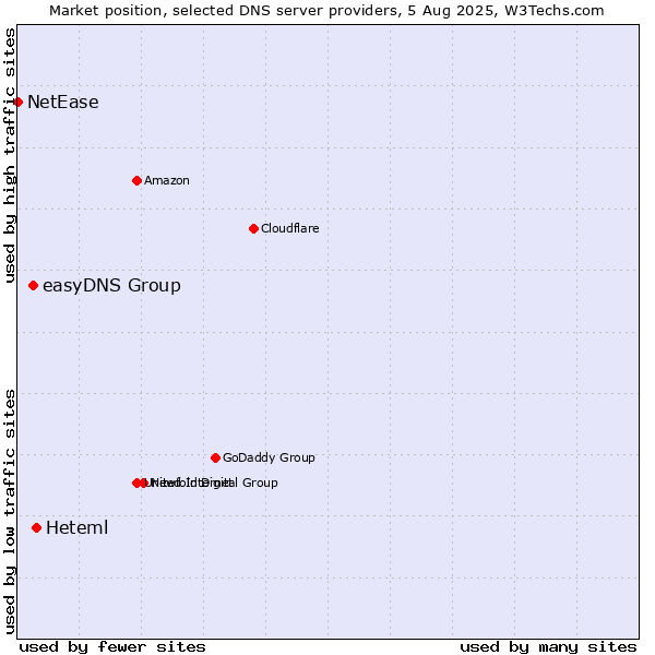 Market position of Heteml vs. easyDNS Group vs. NetEase