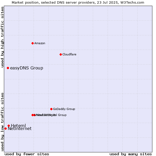 Market position of Heteml vs. easyDNS Group vs. Netinternet
