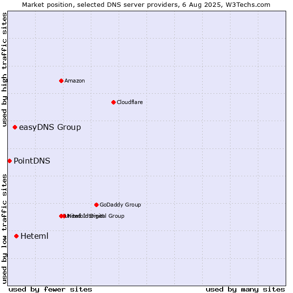 Market position of Heteml vs. easyDNS Group vs. PointDNS