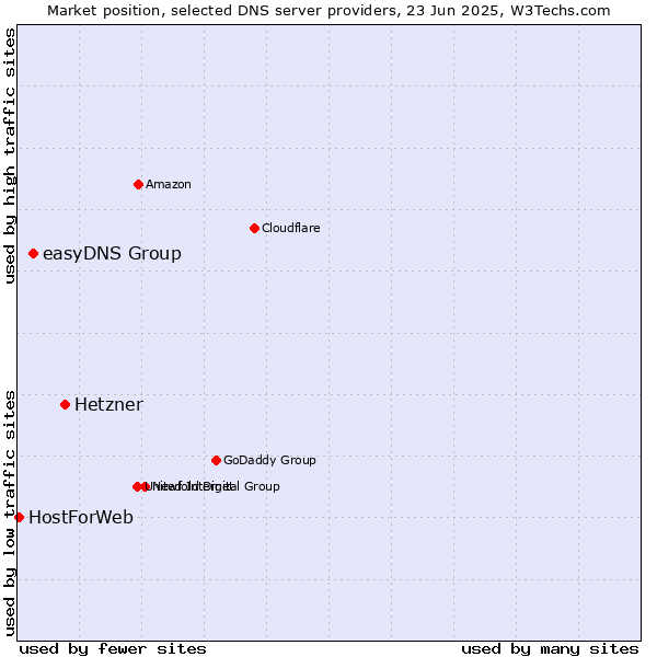 Market position of Hetzner vs. easyDNS Group vs. HostForWeb