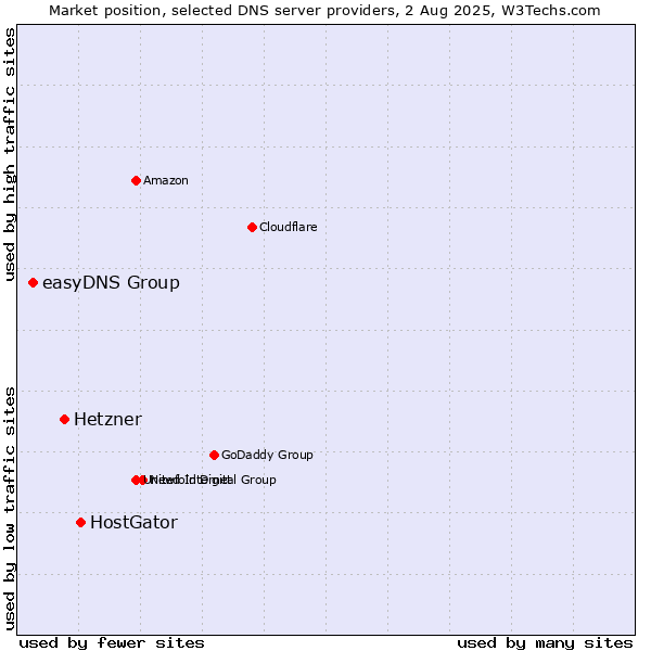 Market position of HostGator vs. Hetzner vs. easyDNS Group
