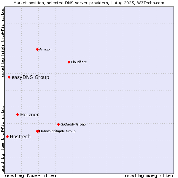 Market position of Hetzner vs. easyDNS Group vs. Hosttech