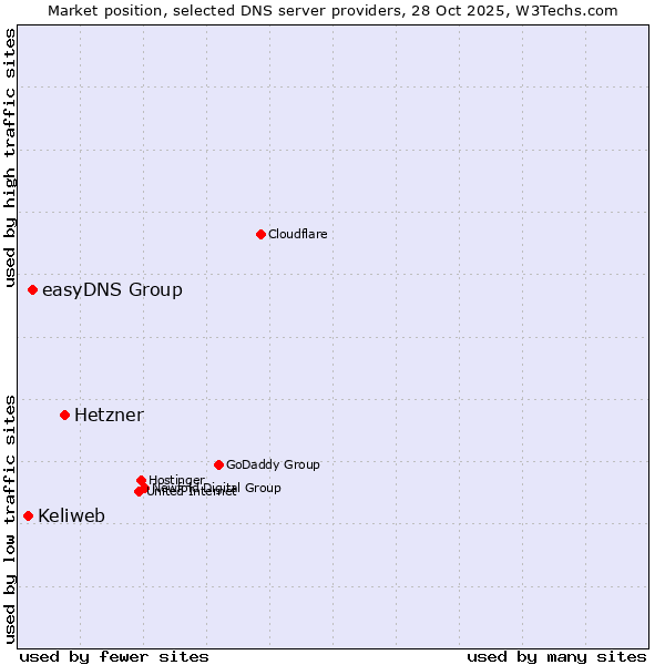 Market position of Hetzner vs. easyDNS Group vs. Keliweb