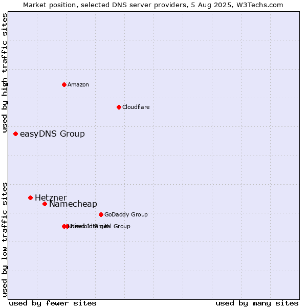 Market position of Namecheap vs. Hetzner vs. easyDNS Group
