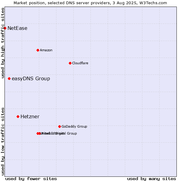 Market position of Hetzner vs. easyDNS Group vs. NetEase