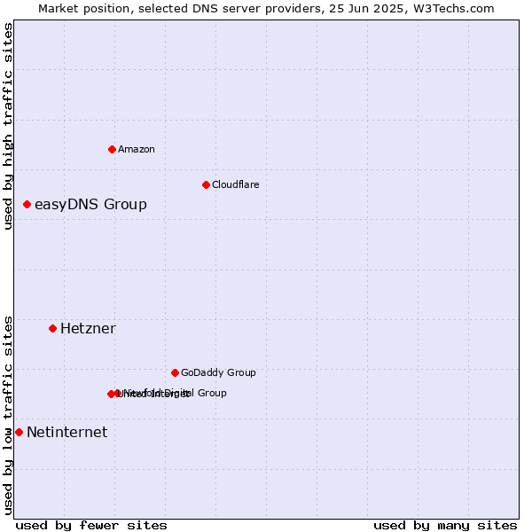 Market position of Hetzner vs. easyDNS Group vs. Netinternet