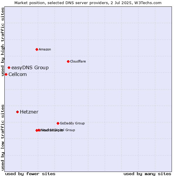 Market position of Hetzner vs. easyDNS Group vs. Cellcom