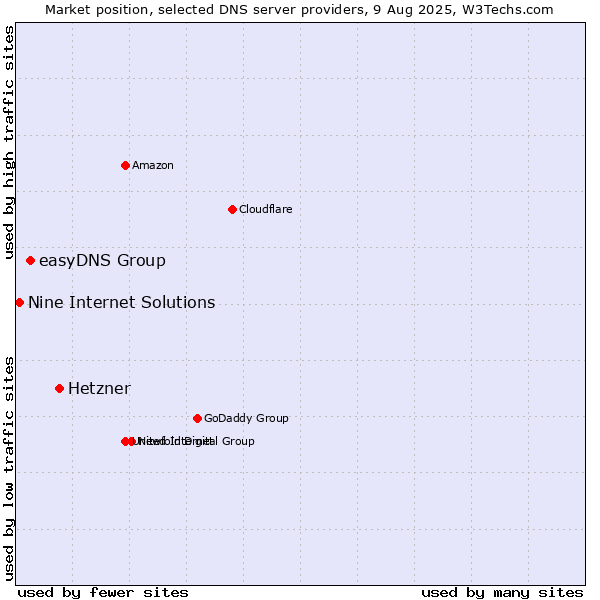 Market position of Hetzner vs. easyDNS Group vs. Nine Internet Solutions