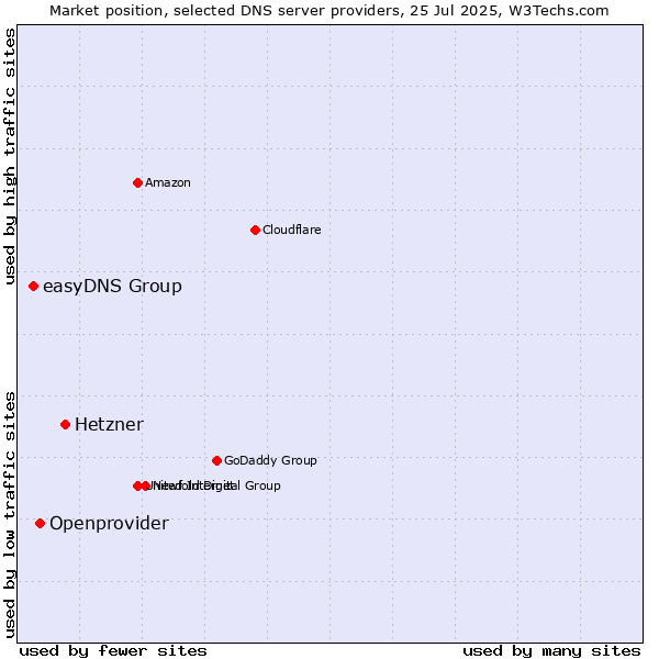 Market position of Hetzner vs. Openprovider vs. easyDNS Group