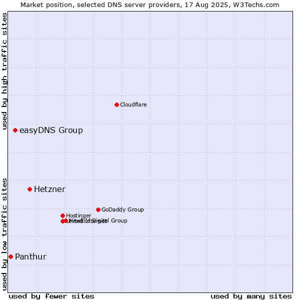 Market position of Hetzner vs. easyDNS Group vs. Panthur