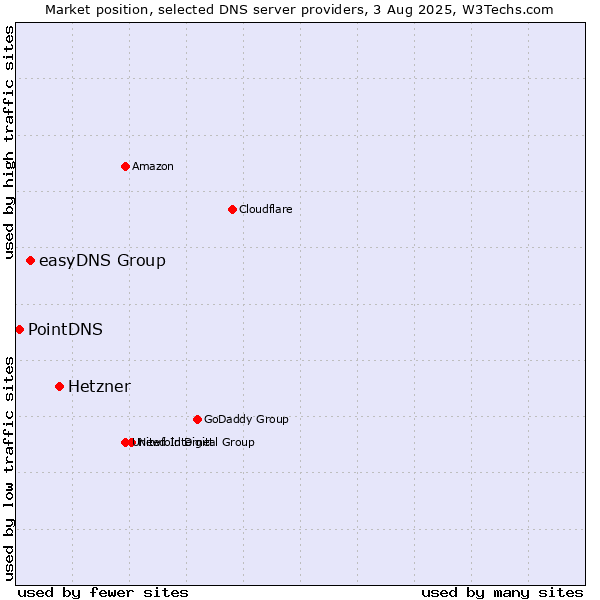 Market position of Hetzner vs. easyDNS Group vs. PointDNS