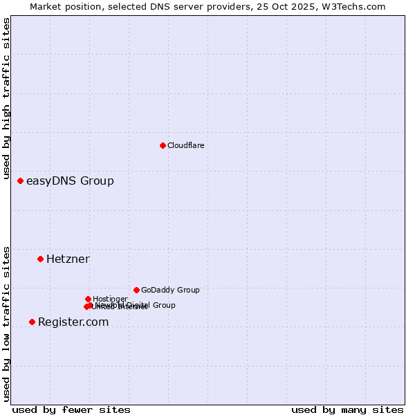 Market position of Hetzner vs. Register.com vs. easyDNS Group