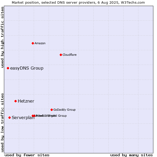 Market position of Hetzner vs. Serverplan vs. easyDNS Group