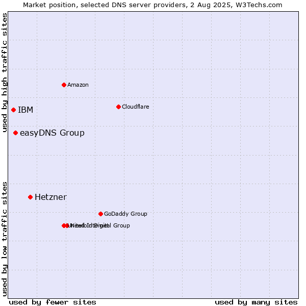 Market position of Hetzner vs. easyDNS Group vs. IBM