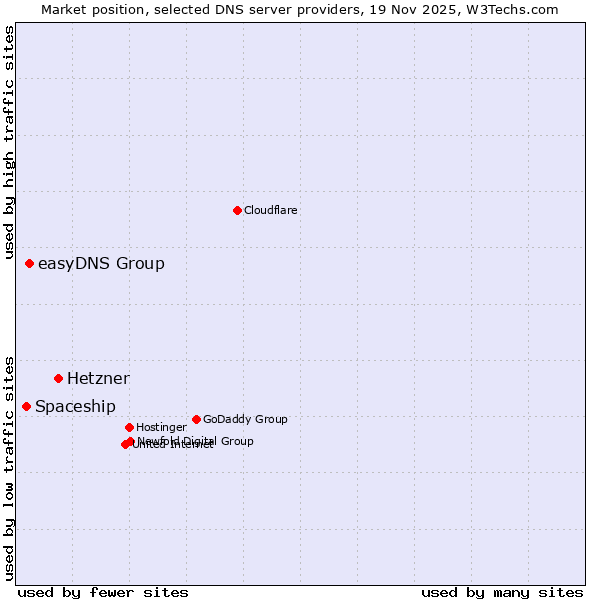 Market position of Hetzner vs. easyDNS Group vs. Spaceship