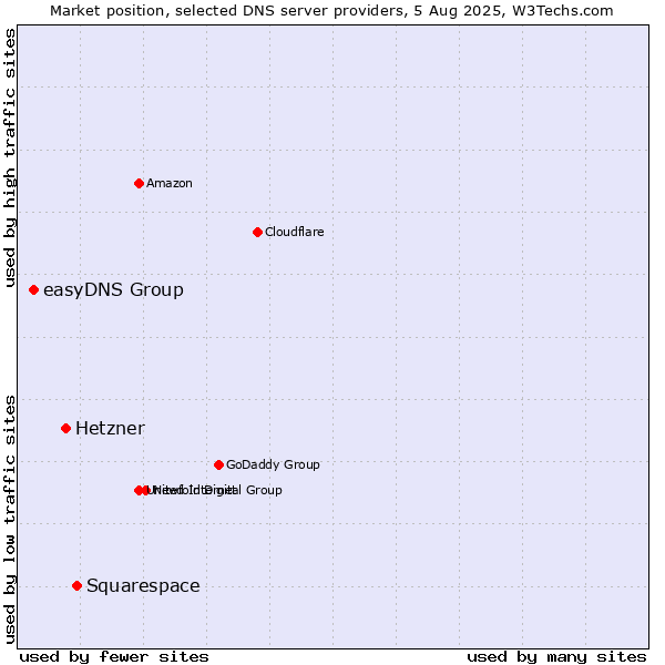 Market position of Squarespace vs. Hetzner vs. easyDNS Group