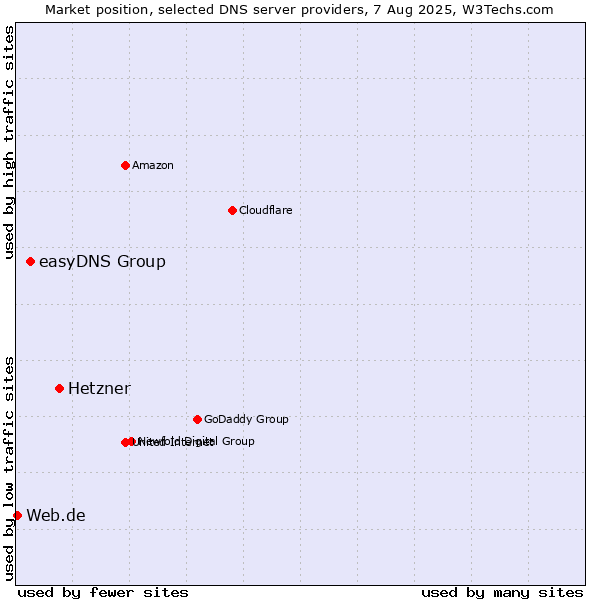 Market position of Hetzner vs. easyDNS Group vs. Web.de