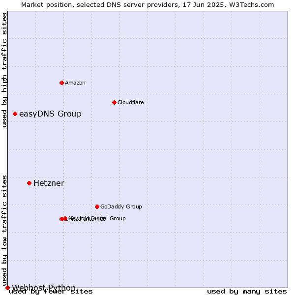 Market position of Hetzner vs. easyDNS Group vs. Webhost Python