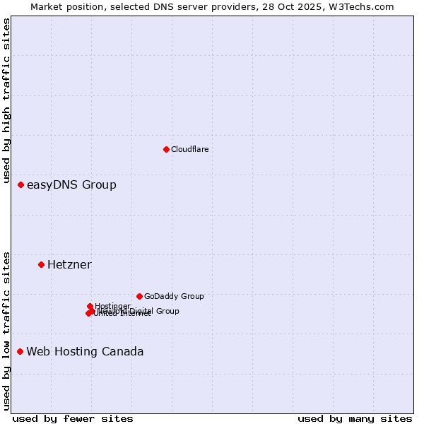 Market position of Hetzner vs. easyDNS Group vs. Web Hosting Canada