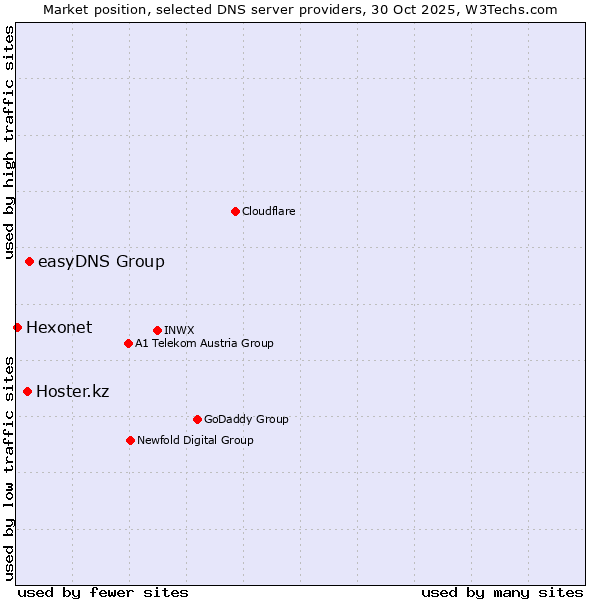 Market position of easyDNS Group vs. Hoster.kz vs. Hexonet