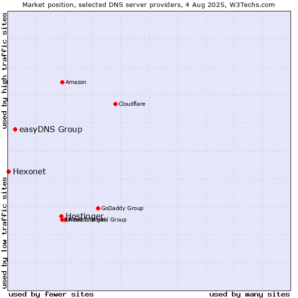 Market position of Hostinger vs. easyDNS Group vs. Hexonet