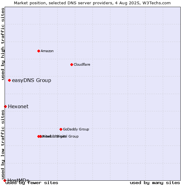 Market position of easyDNS Group vs. Hexonet vs. HostMDs