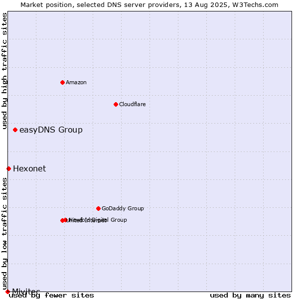 Market position of easyDNS Group vs. Hexonet vs. Mivitec