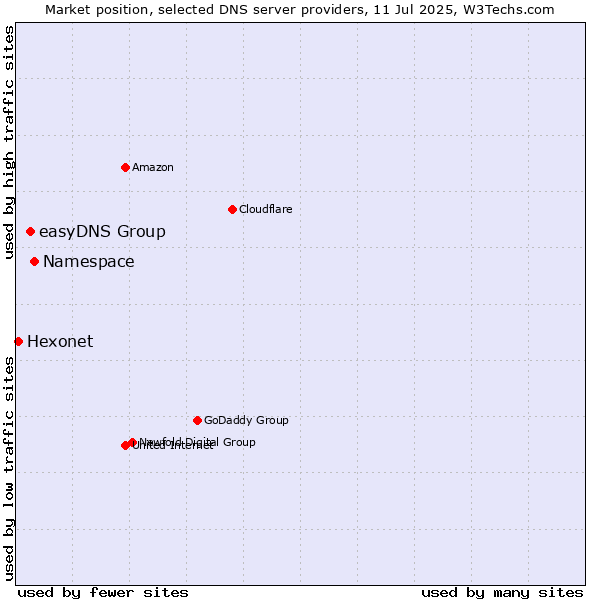 Market position of Namespace vs. easyDNS Group vs. Hexonet
