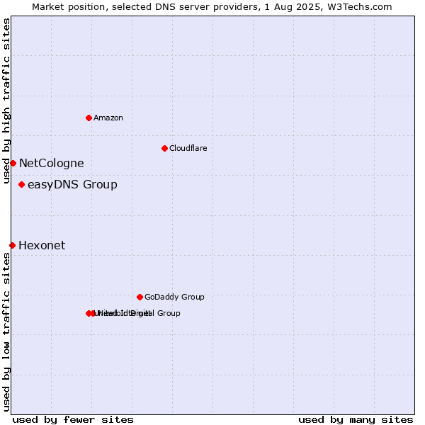 Market position of easyDNS Group vs. NetCologne vs. Hexonet
