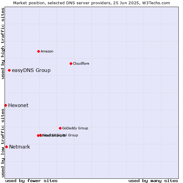Market position of easyDNS Group vs. Netmark vs. Hexonet