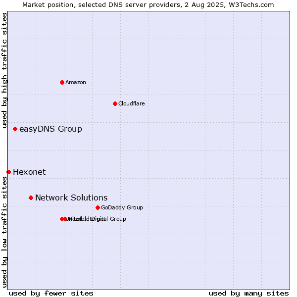 Market position of Network Solutions vs. easyDNS Group vs. Hexonet