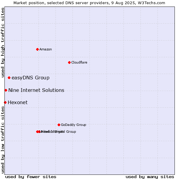 Market position of easyDNS Group vs. Nine Internet Solutions vs. Hexonet