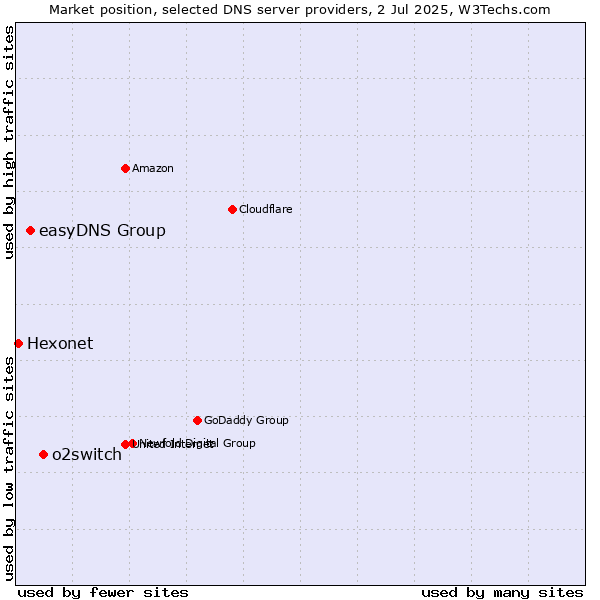 Market position of o2switch vs. easyDNS Group vs. Hexonet