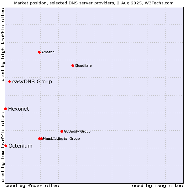 Market position of easyDNS Group vs. Octenium vs. Hexonet