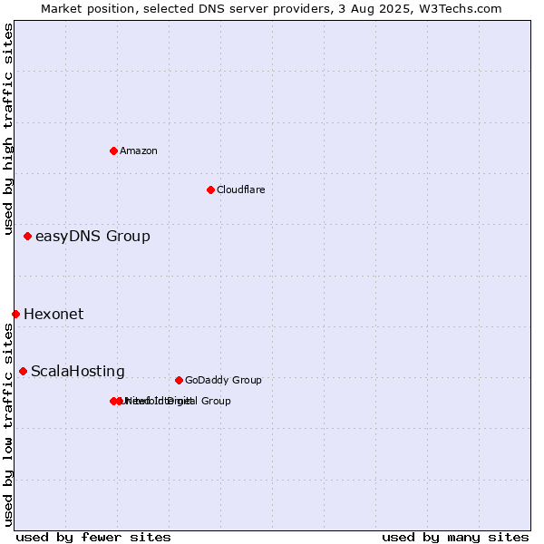 Market position of easyDNS Group vs. ScalaHosting vs. Hexonet