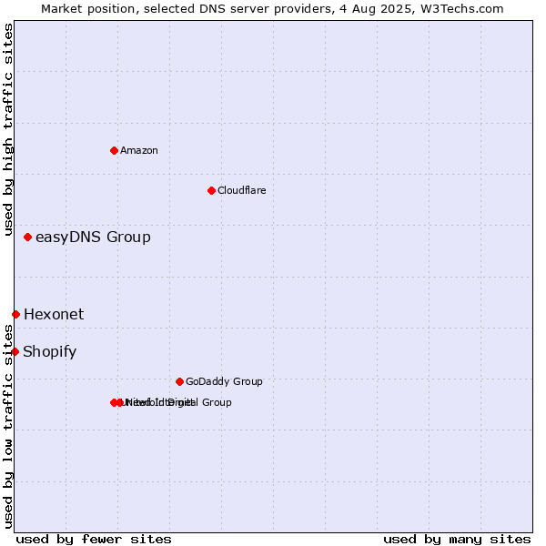 Market position of easyDNS Group vs. Hexonet vs. Shopify