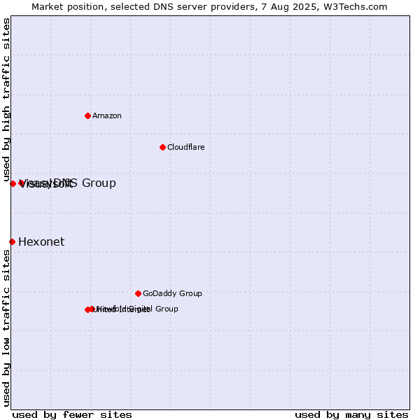 Market position of easyDNS Group vs. Visualsoft vs. Hexonet