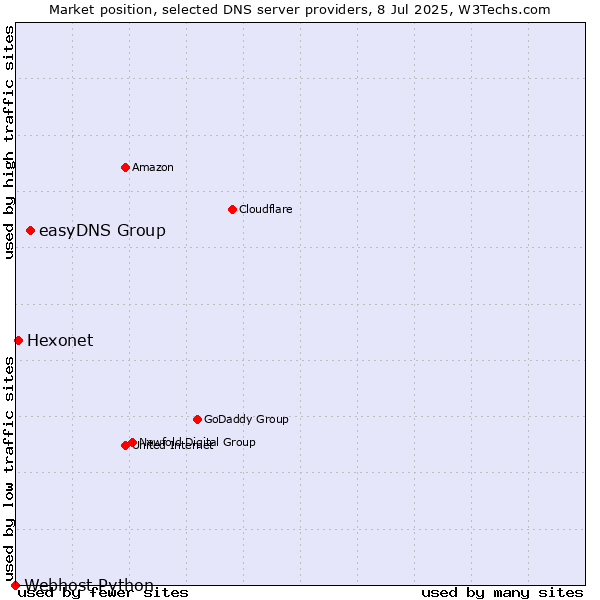 Market position of easyDNS Group vs. Hexonet vs. Webhost Python