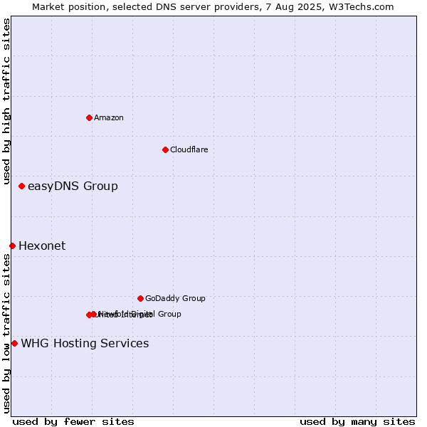 Market position of easyDNS Group vs. WHG Hosting Services vs. Hexonet