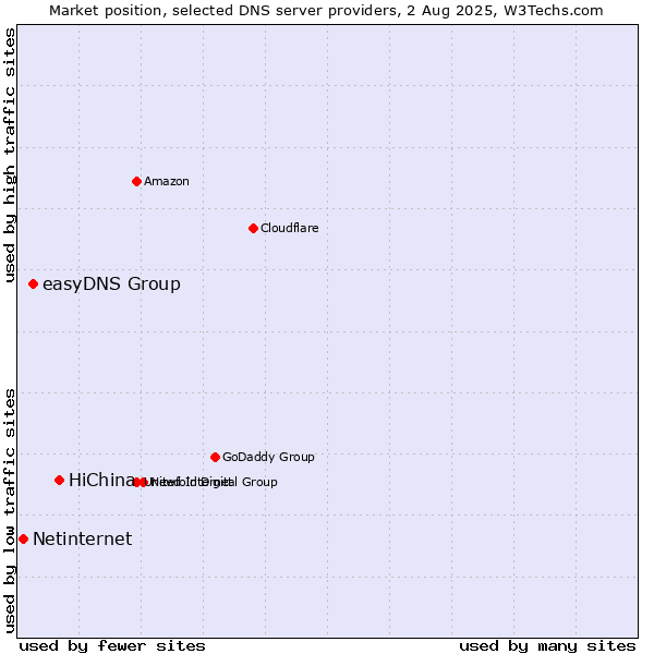 Market position of HiChina vs. easyDNS Group vs. Netinternet