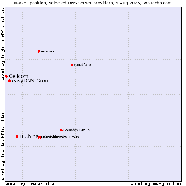 Market position of HiChina vs. easyDNS Group vs. Cellcom