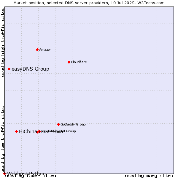 Market position of HiChina vs. easyDNS Group vs. Webhost Python