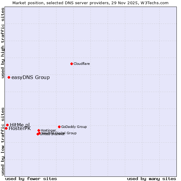 Market position of easyDNS Group vs. HitMe.pl vs. HosterPK